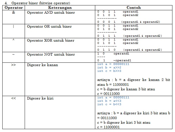 tabel operator bitwise