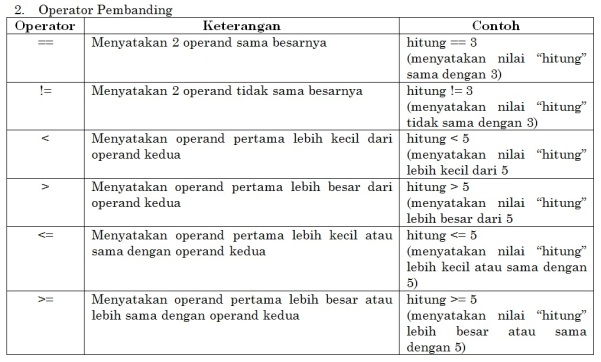 tabel operator pembanding